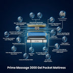 Prime Massage Mattress – 3000 Pocket Gel Springs & Integrated Kneading Massage Function