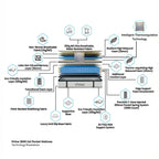 Prime Heated 3000 Gel Pocket Mattress – Smart Heat Zones & Timer-Controlled Warmth