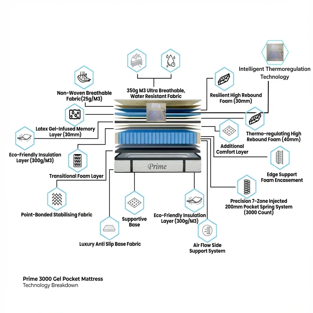 Prime Heated 3000 Gel Pocket Mattress – Smart Heat Zones & Timer-Controlled Warmth